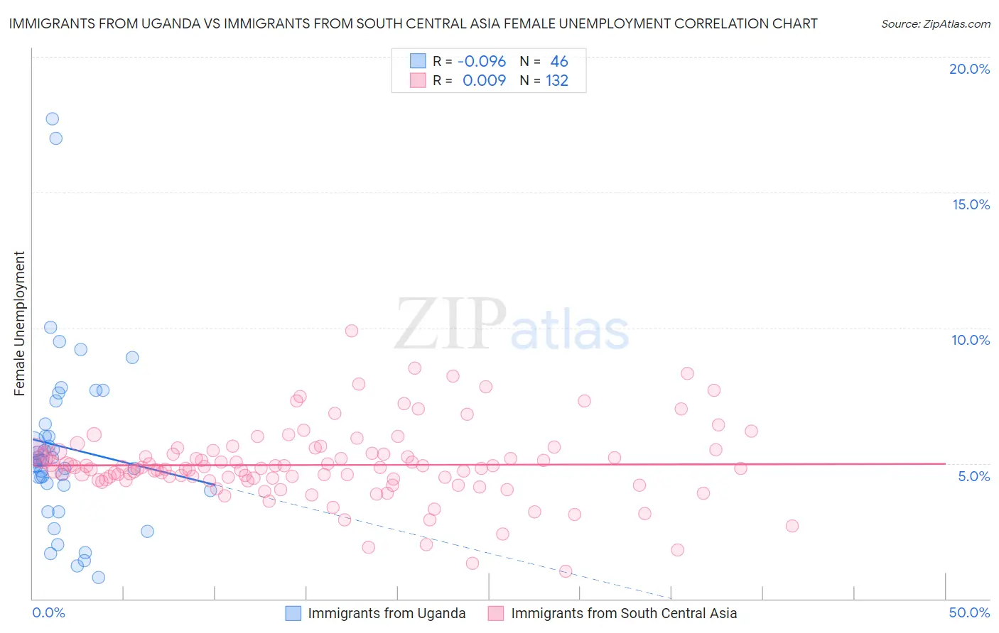 Immigrants from Uganda vs Immigrants from South Central Asia Female Unemployment