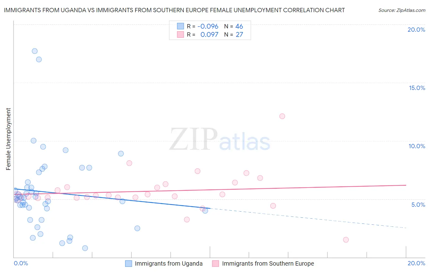 Immigrants from Uganda vs Immigrants from Southern Europe Female Unemployment