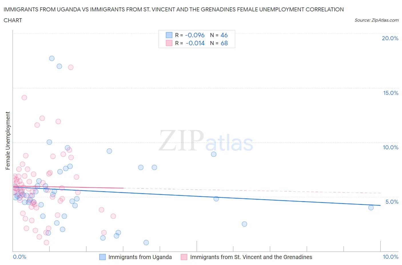 Immigrants from Uganda vs Immigrants from St. Vincent and the Grenadines Female Unemployment
