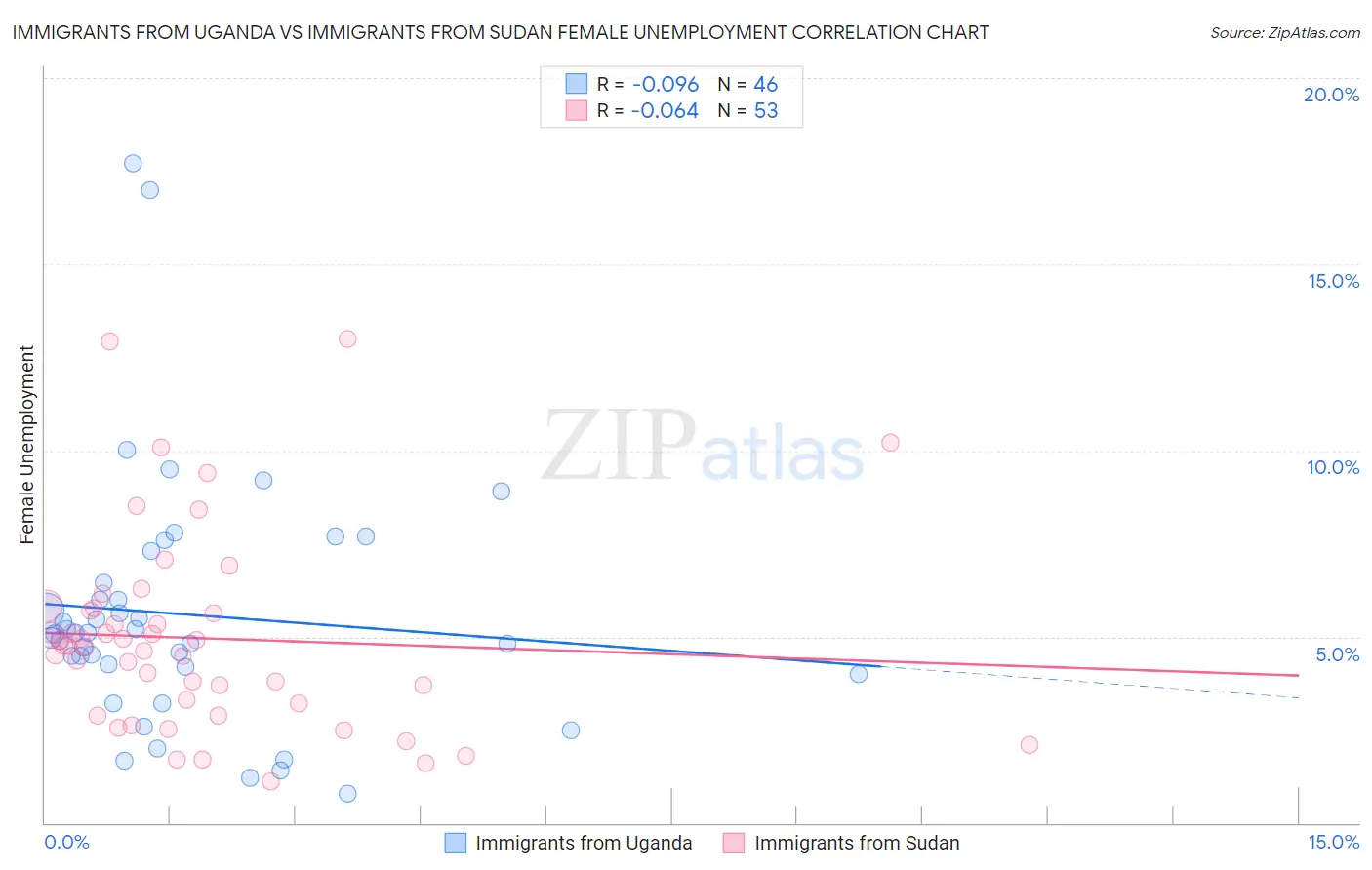 Immigrants from Uganda vs Immigrants from Sudan Female Unemployment