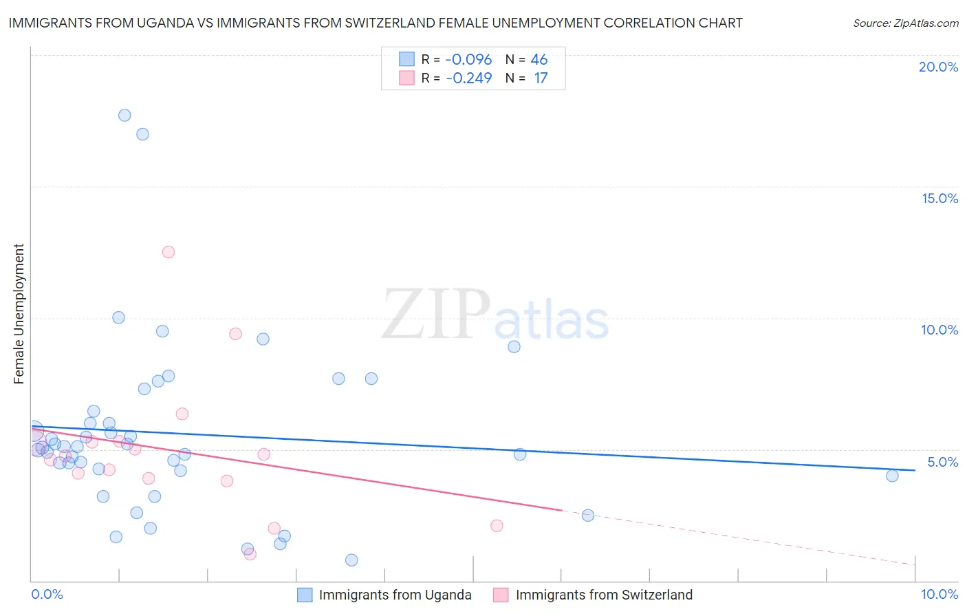 Immigrants from Uganda vs Immigrants from Switzerland Female Unemployment