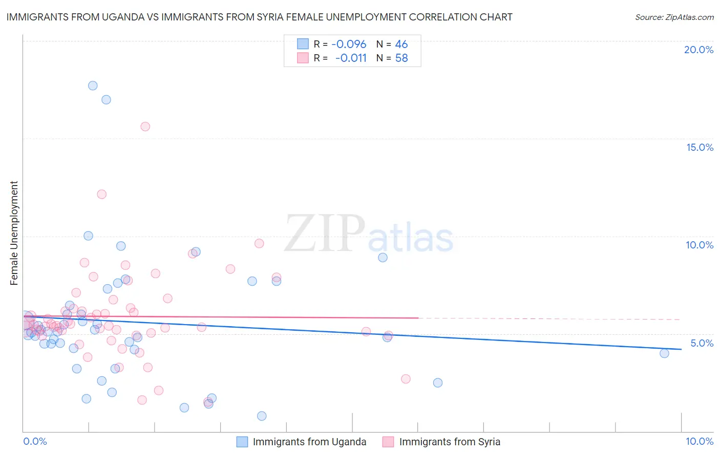 Immigrants from Uganda vs Immigrants from Syria Female Unemployment