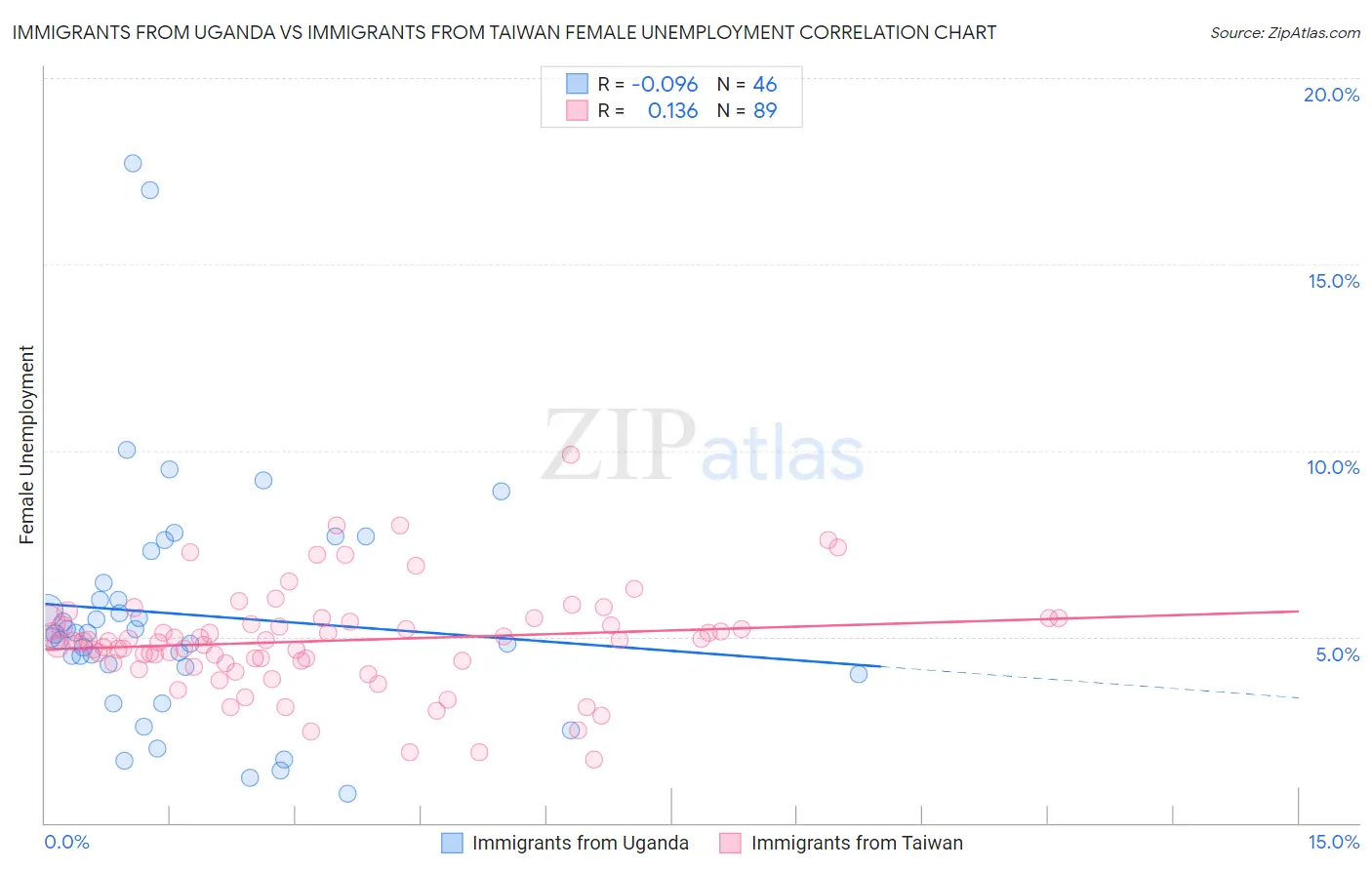 Immigrants from Uganda vs Immigrants from Taiwan Female Unemployment