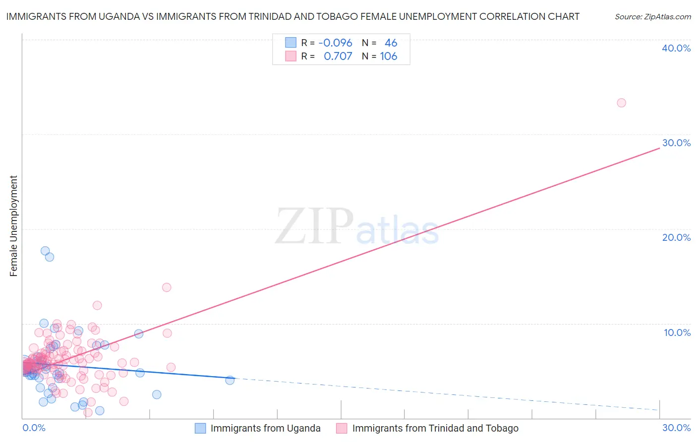 Immigrants from Uganda vs Immigrants from Trinidad and Tobago Female Unemployment