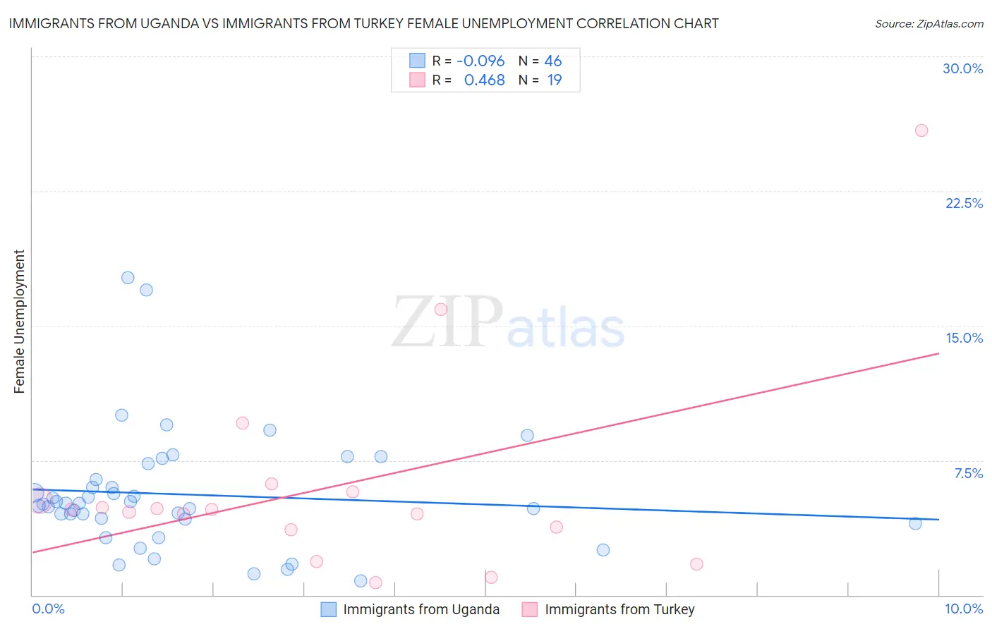 Immigrants from Uganda vs Immigrants from Turkey Female Unemployment