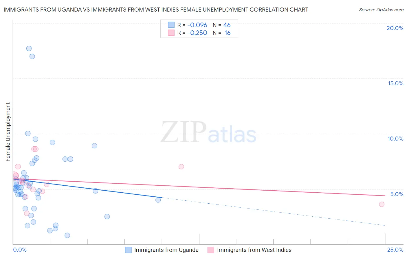 Immigrants from Uganda vs Immigrants from West Indies Female Unemployment
