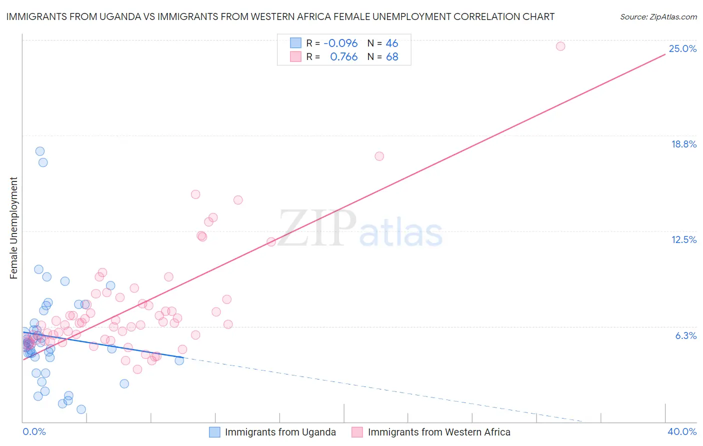 Immigrants from Uganda vs Immigrants from Western Africa Female Unemployment