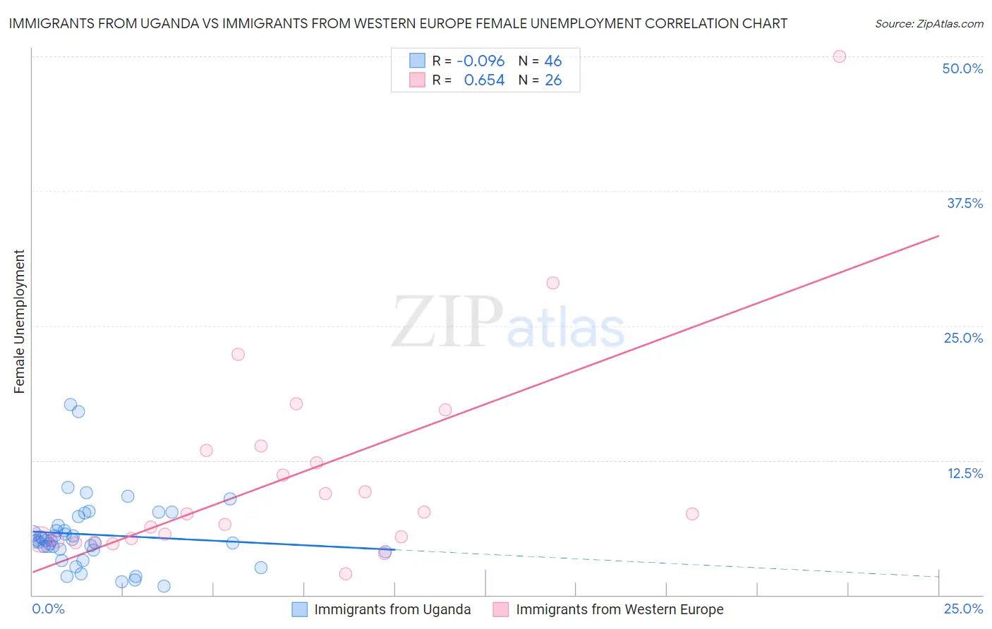 Immigrants from Uganda vs Immigrants from Western Europe Female Unemployment