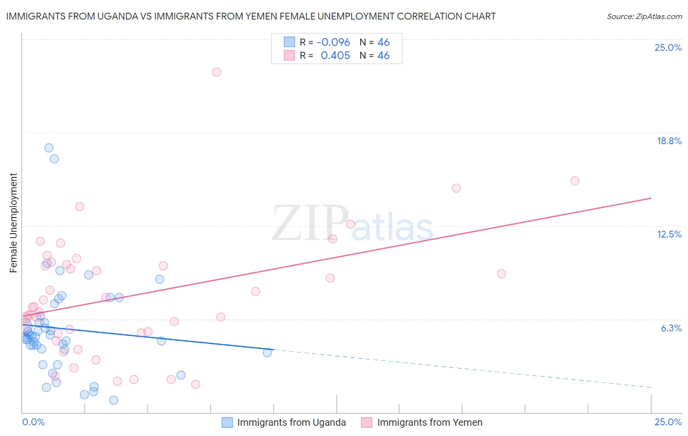 Immigrants from Uganda vs Immigrants from Yemen Female Unemployment