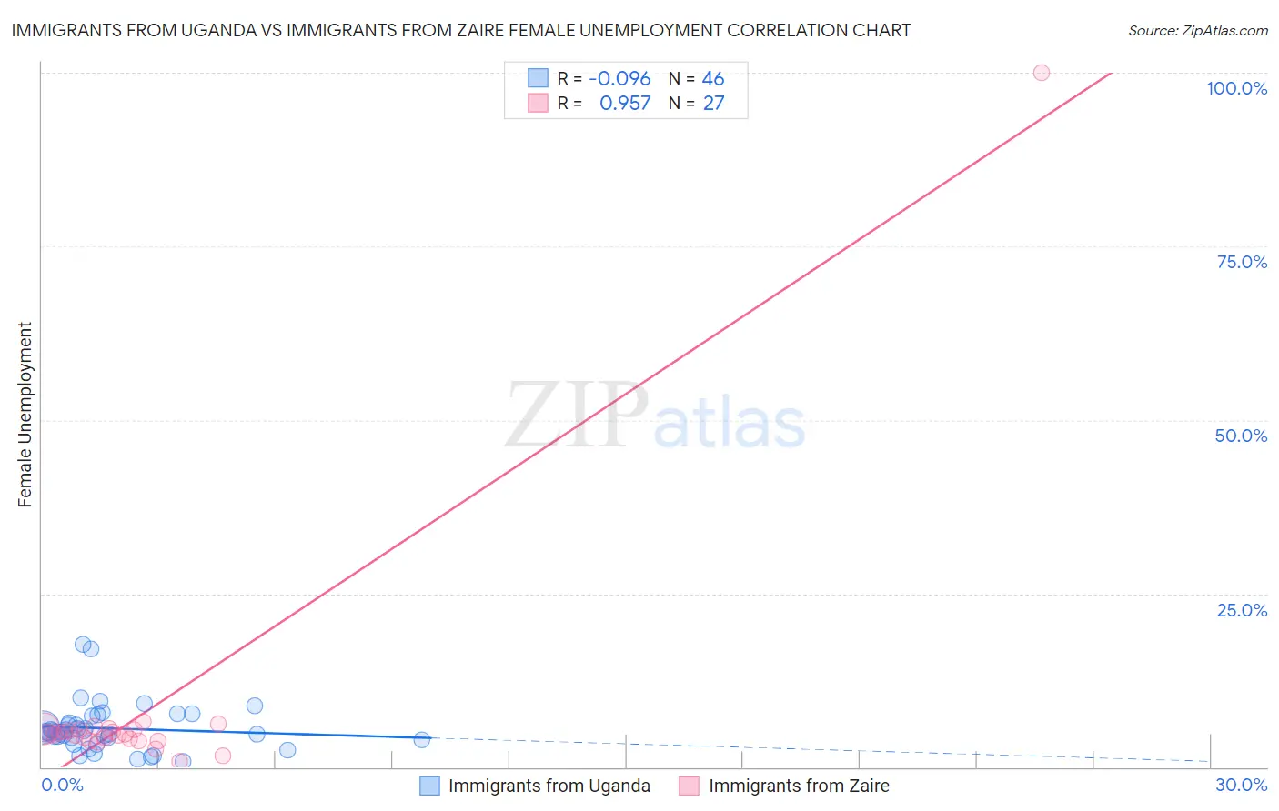 Immigrants from Uganda vs Immigrants from Zaire Female Unemployment