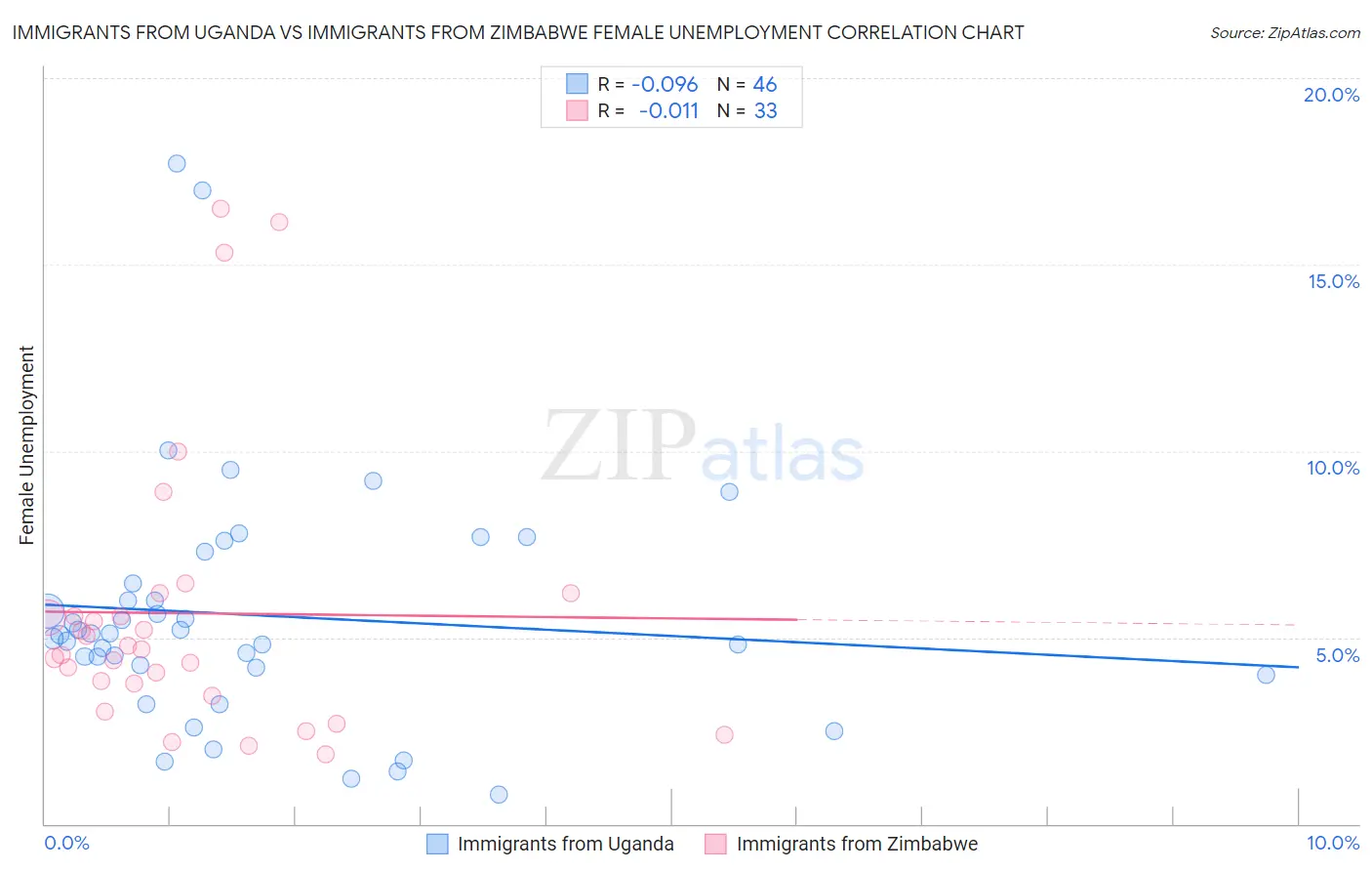 Immigrants from Uganda vs Immigrants from Zimbabwe Female Unemployment