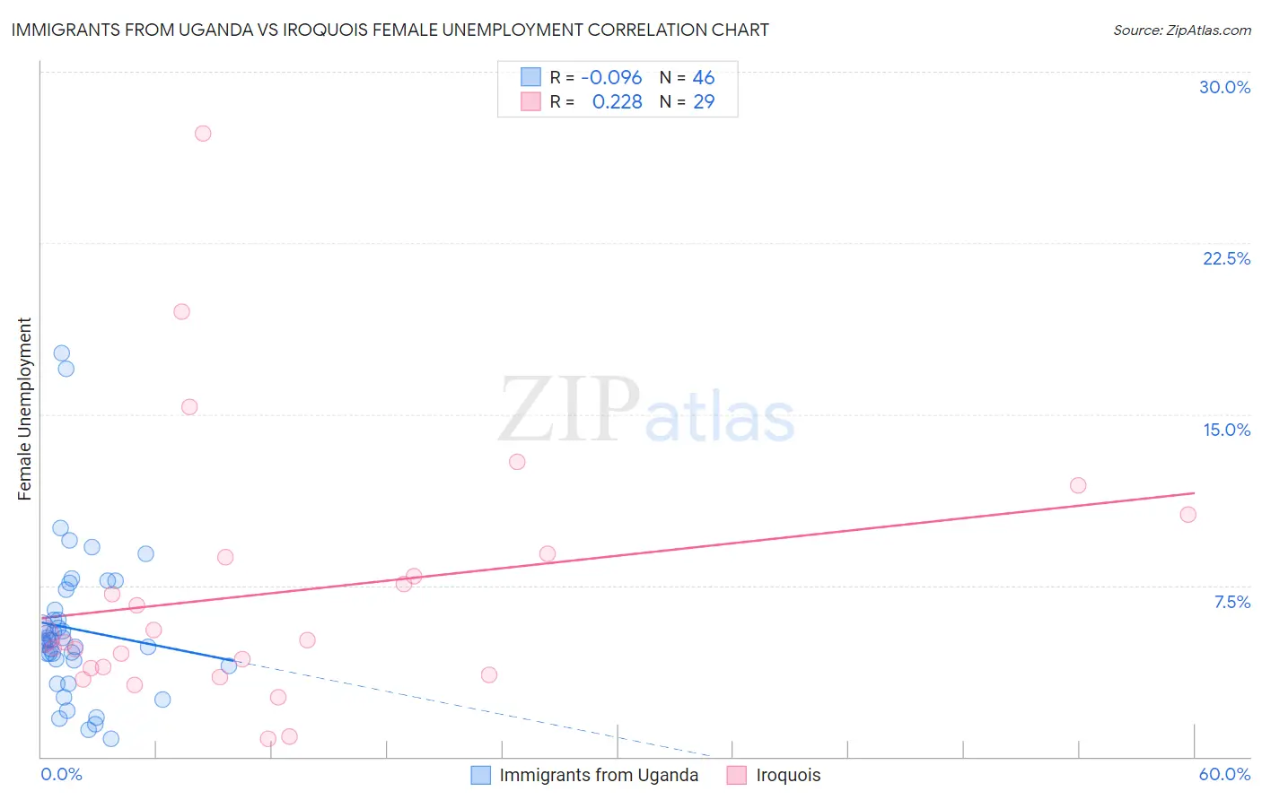 Immigrants from Uganda vs Iroquois Female Unemployment