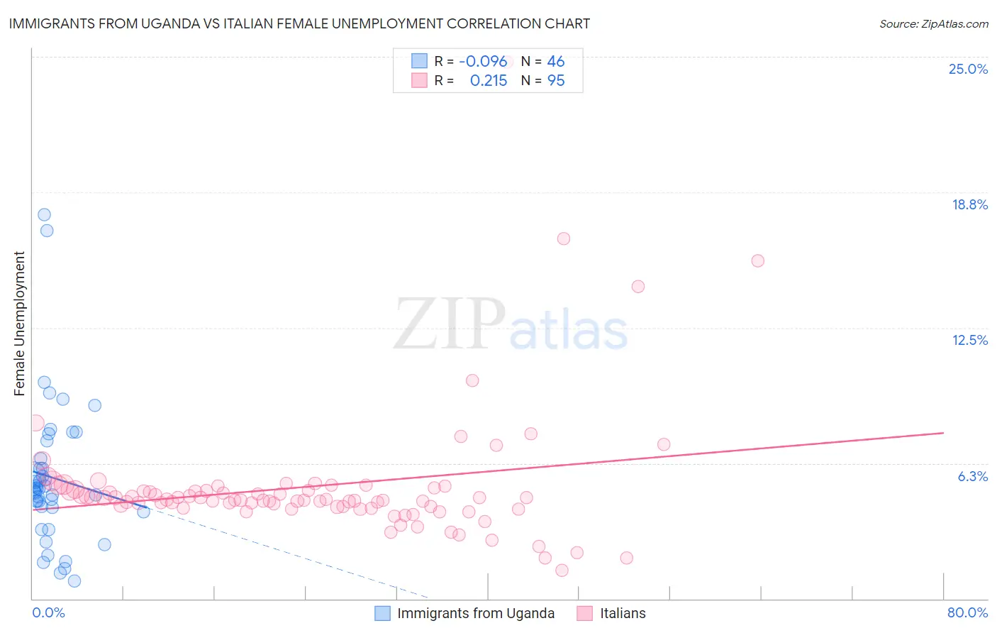Immigrants from Uganda vs Italian Female Unemployment