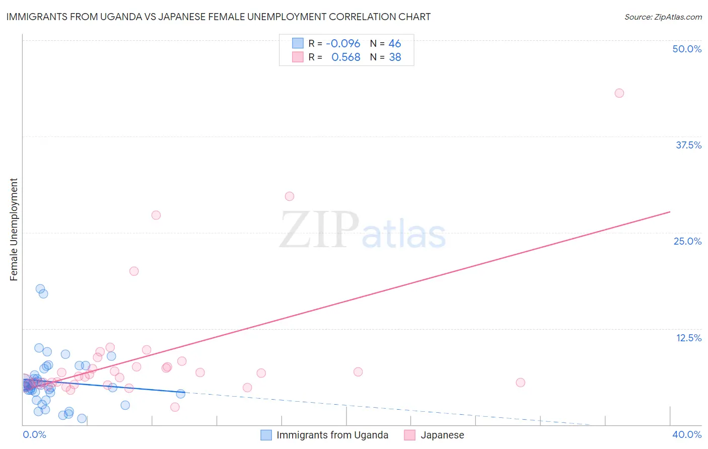Immigrants from Uganda vs Japanese Female Unemployment