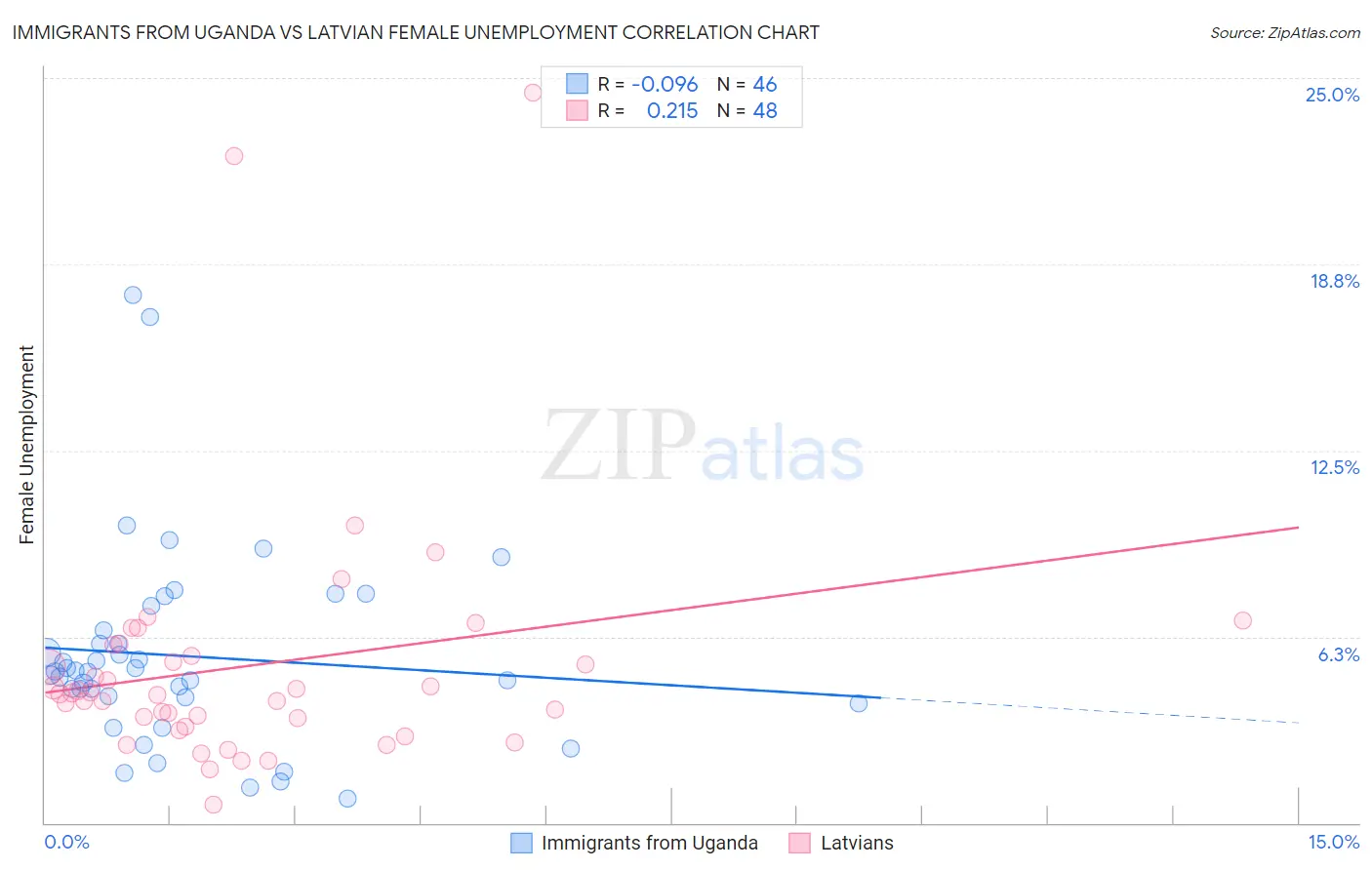 Immigrants from Uganda vs Latvian Female Unemployment