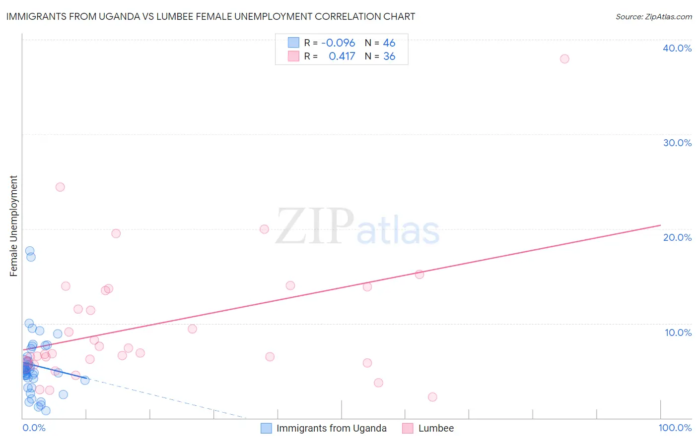 Immigrants from Uganda vs Lumbee Female Unemployment