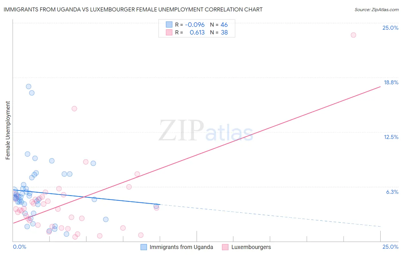 Immigrants from Uganda vs Luxembourger Female Unemployment