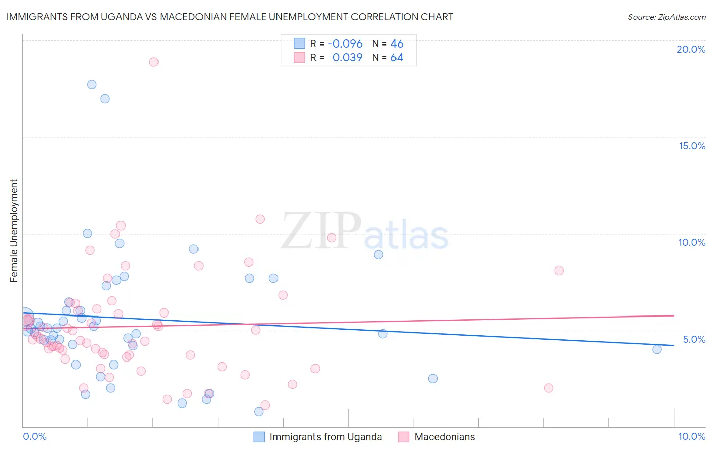 Immigrants from Uganda vs Macedonian Female Unemployment