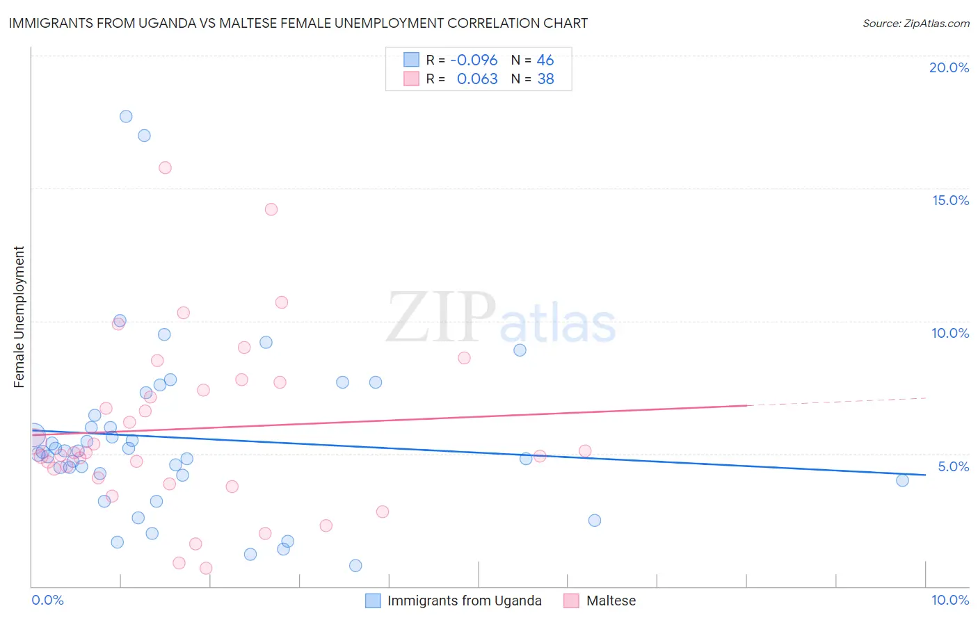 Immigrants from Uganda vs Maltese Female Unemployment