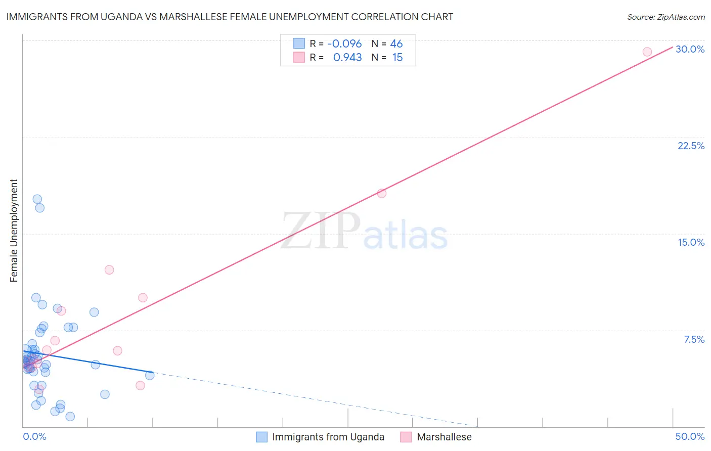 Immigrants from Uganda vs Marshallese Female Unemployment