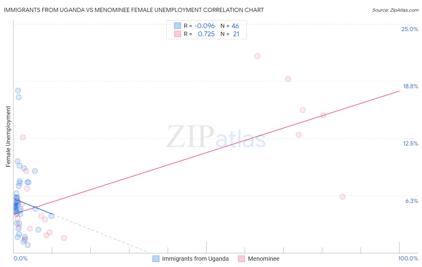 Immigrants from Uganda vs Menominee Female Unemployment
