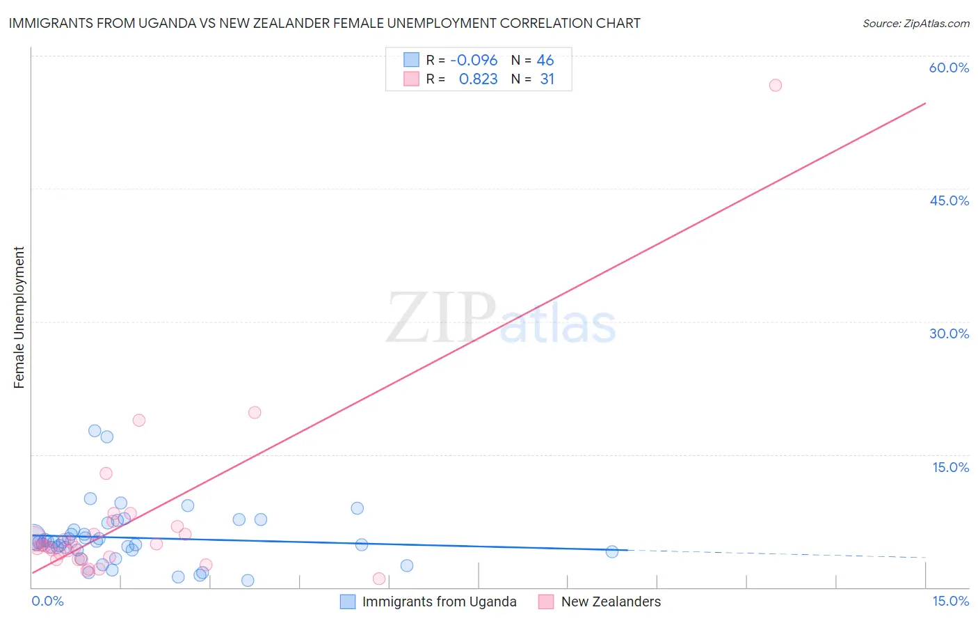 Immigrants from Uganda vs New Zealander Female Unemployment