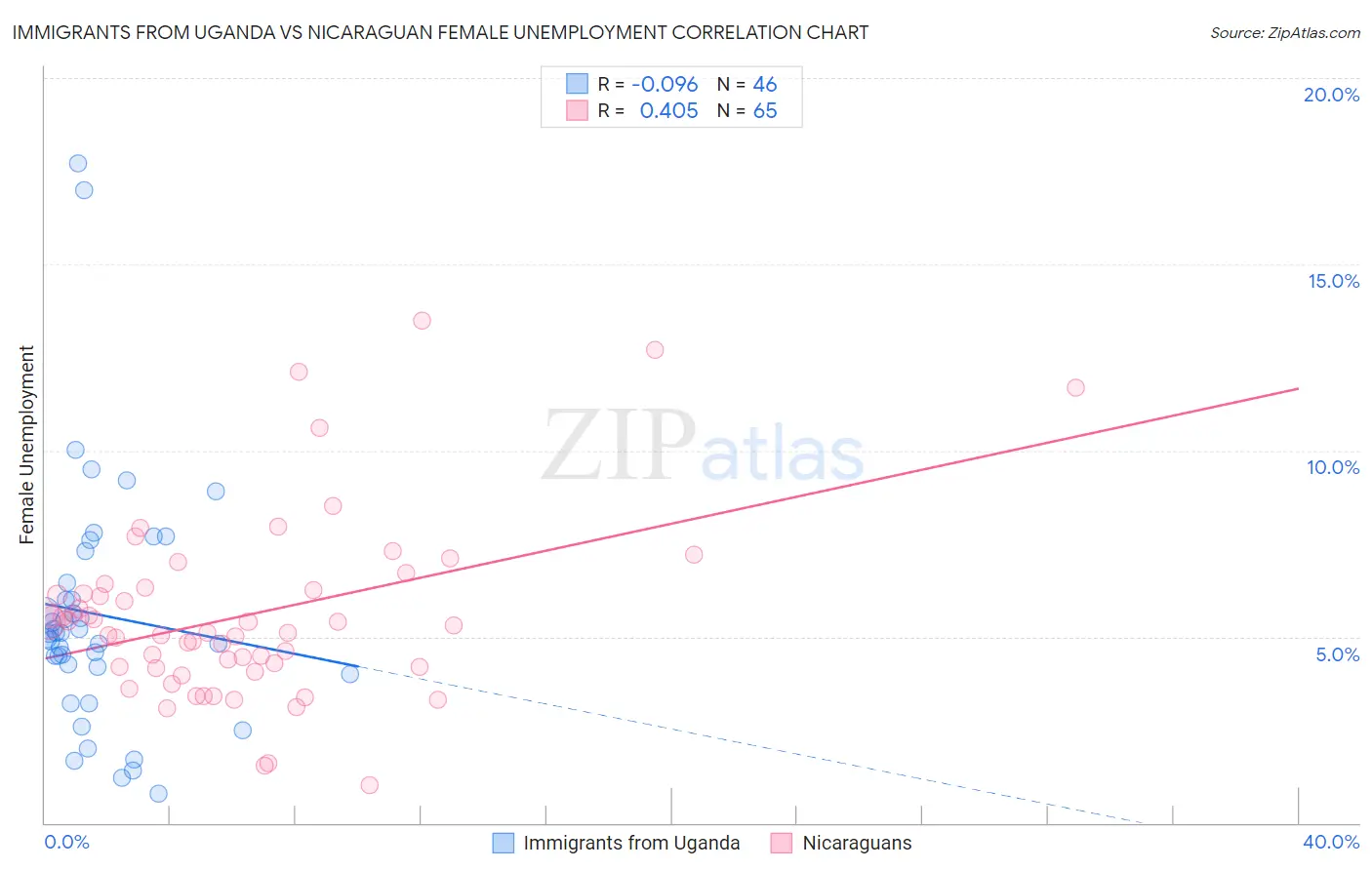 Immigrants from Uganda vs Nicaraguan Female Unemployment