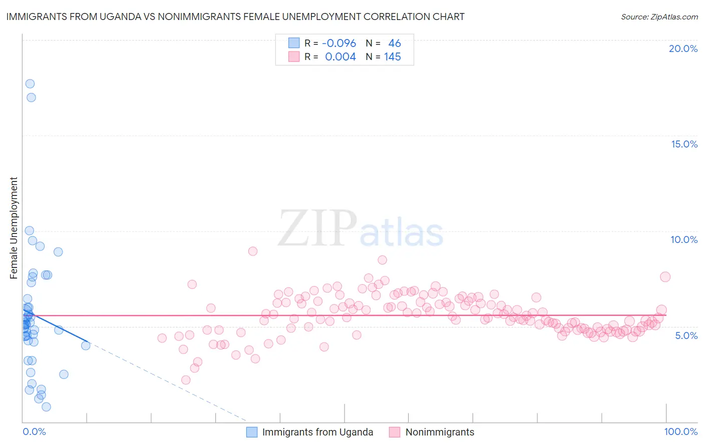 Immigrants from Uganda vs Nonimmigrants Female Unemployment