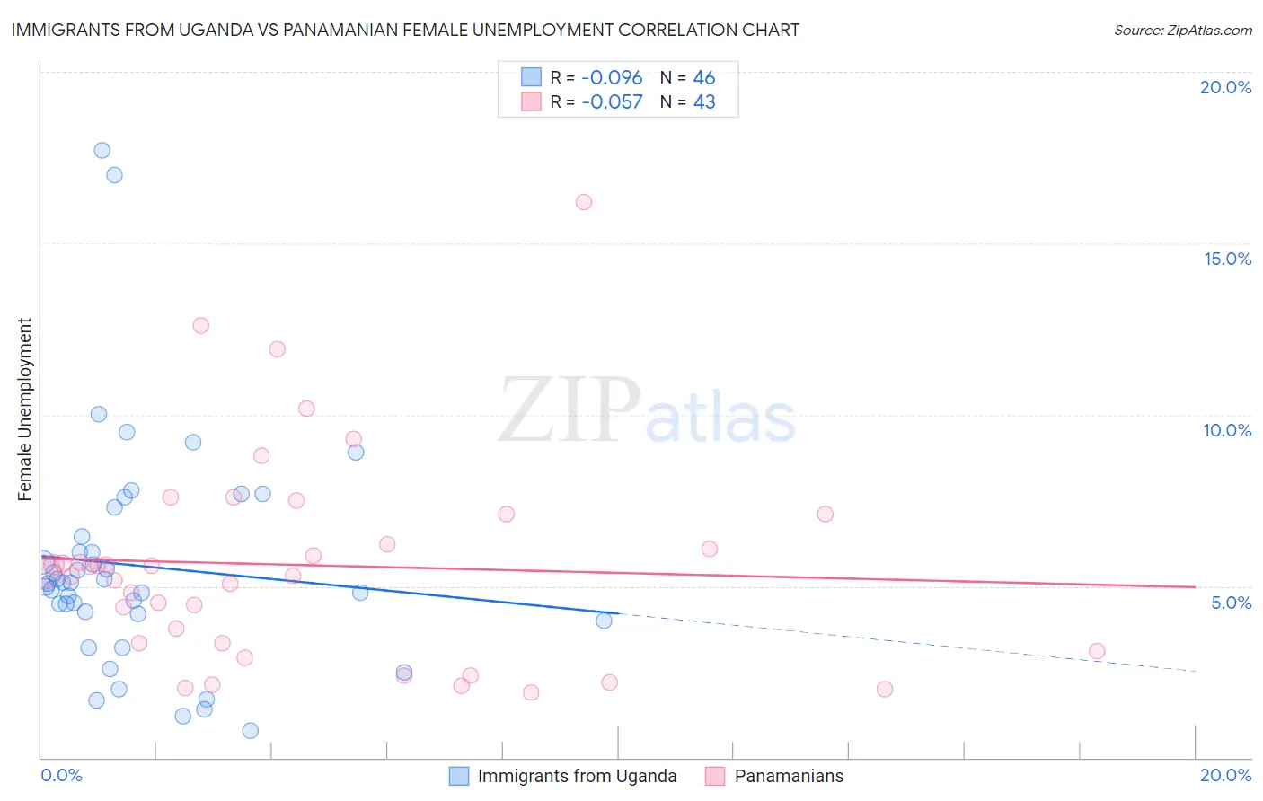 Immigrants from Uganda vs Panamanian Female Unemployment