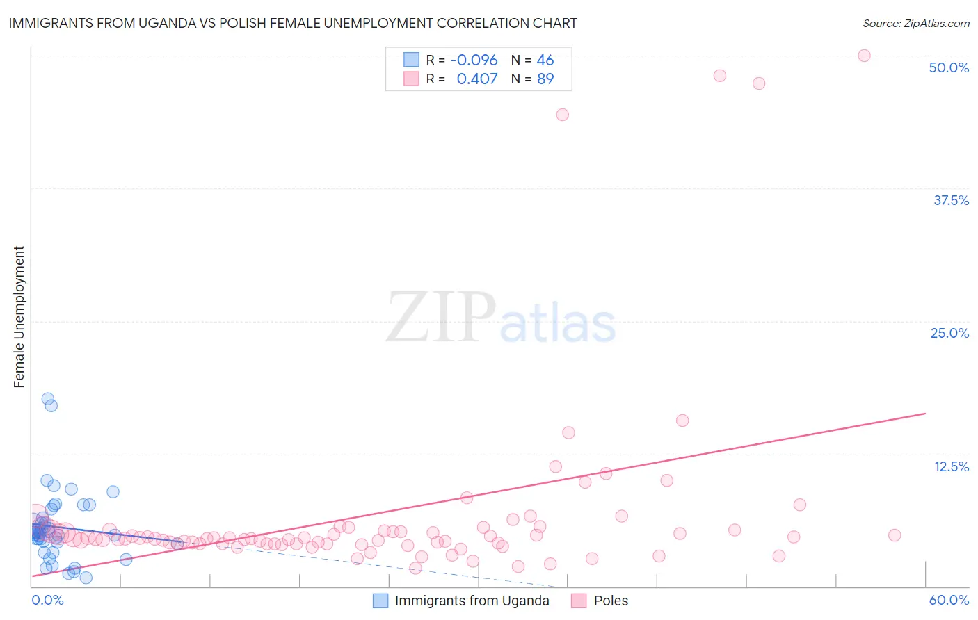 Immigrants from Uganda vs Polish Female Unemployment