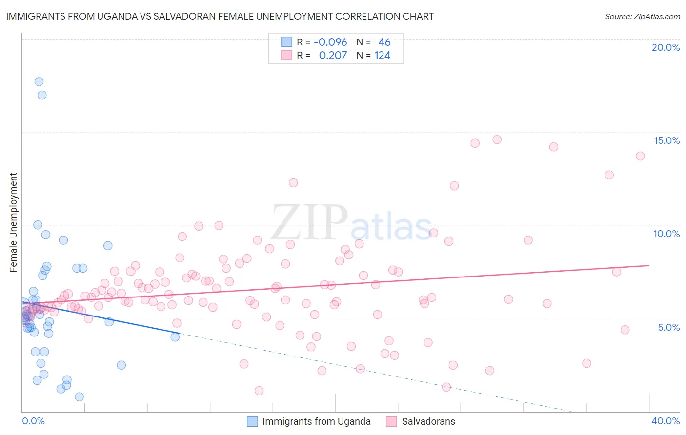 Immigrants from Uganda vs Salvadoran Female Unemployment