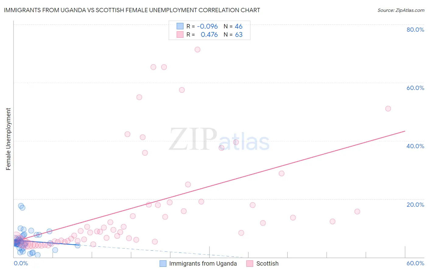 Immigrants from Uganda vs Scottish Female Unemployment