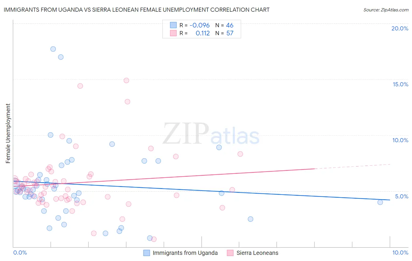 Immigrants from Uganda vs Sierra Leonean Female Unemployment