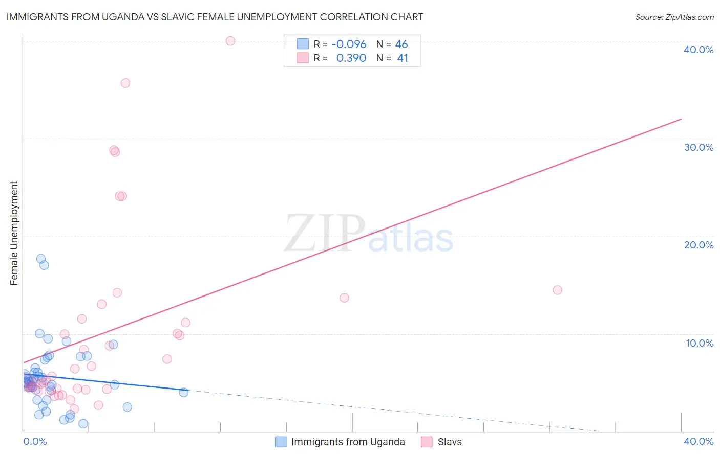 Immigrants from Uganda vs Slavic Female Unemployment