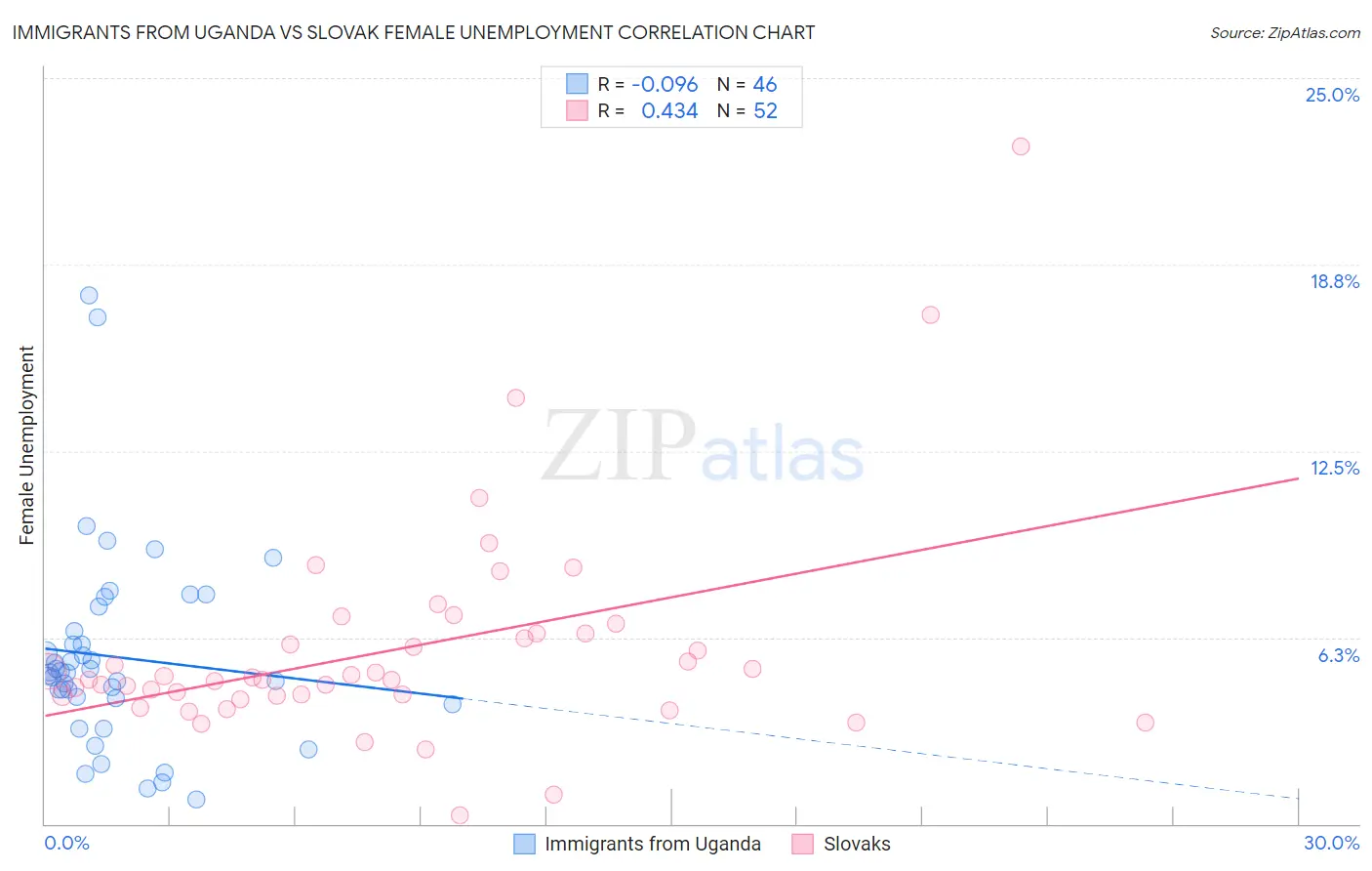 Immigrants from Uganda vs Slovak Female Unemployment