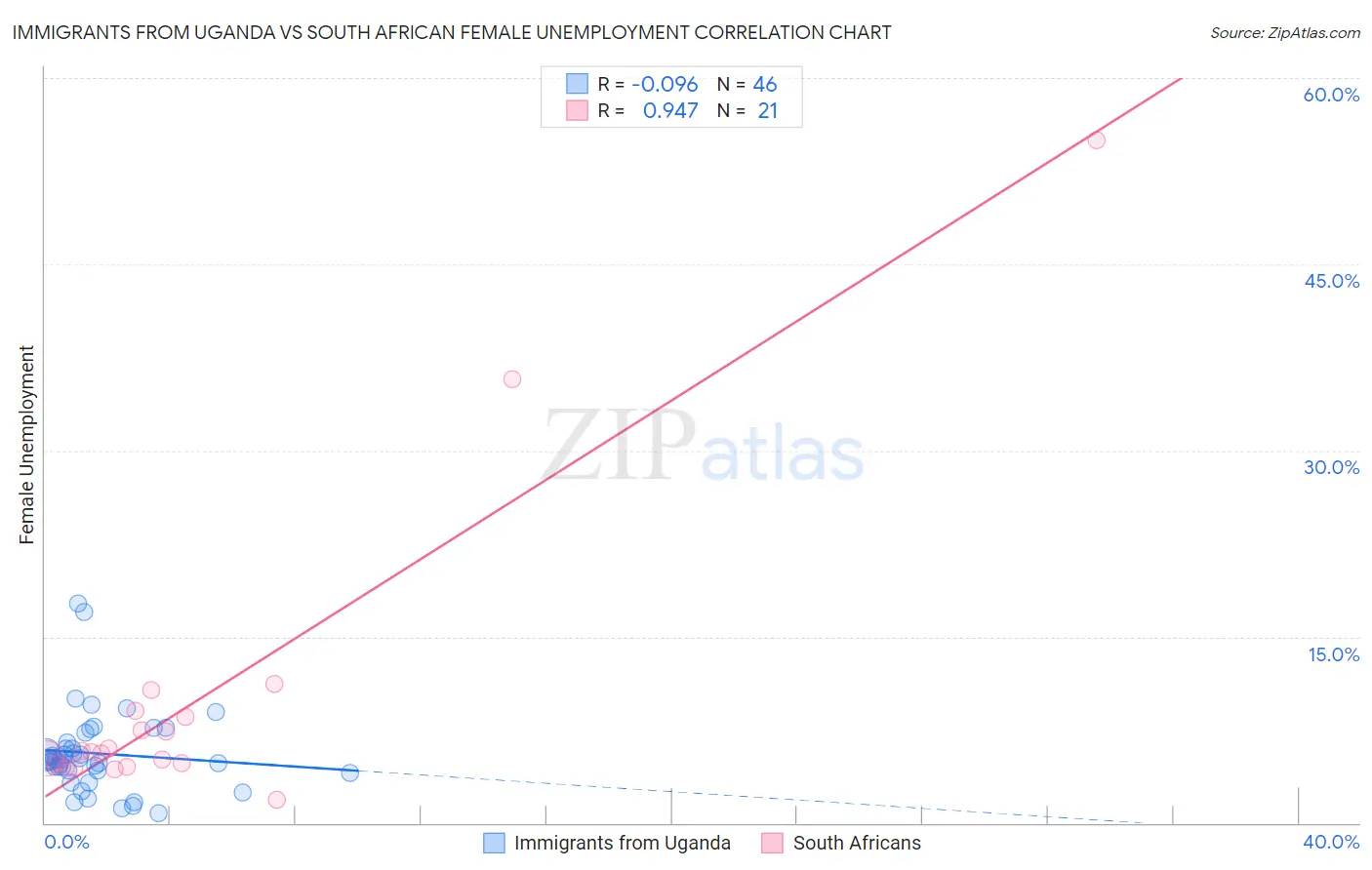 Immigrants from Uganda vs South African Female Unemployment