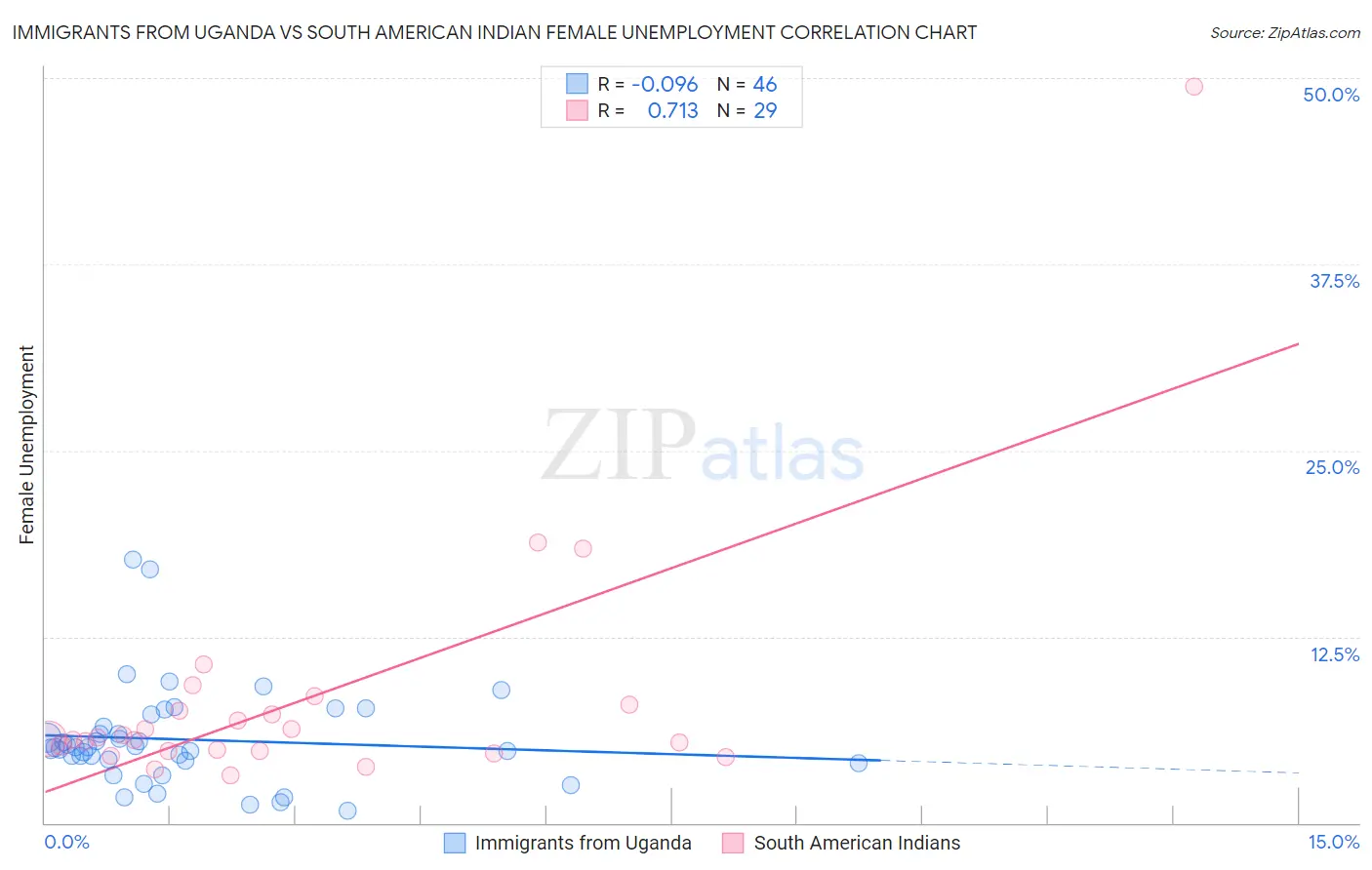 Immigrants from Uganda vs South American Indian Female Unemployment
