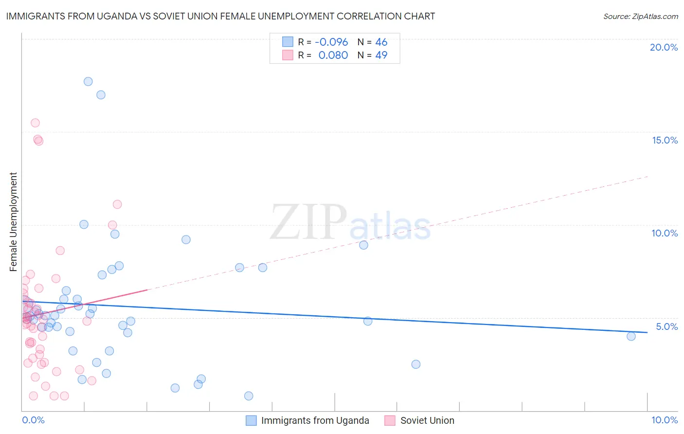 Immigrants from Uganda vs Soviet Union Female Unemployment