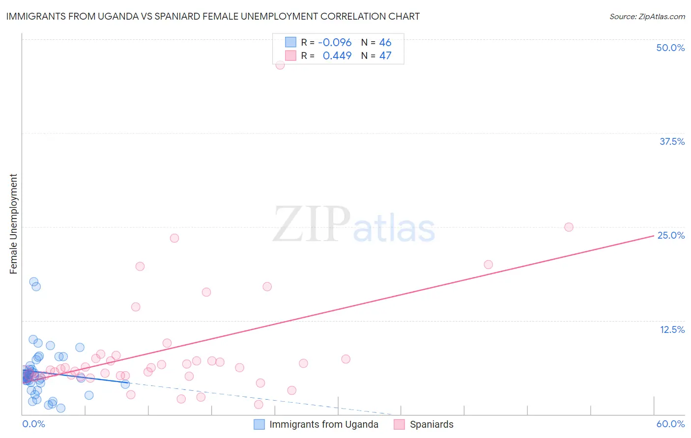 Immigrants from Uganda vs Spaniard Female Unemployment