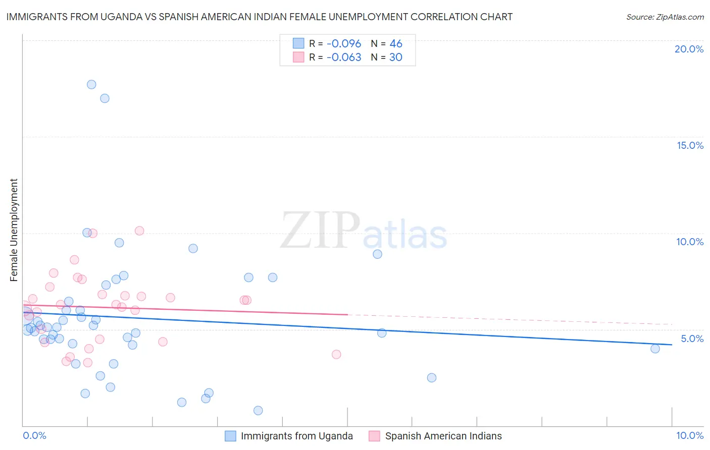 Immigrants from Uganda vs Spanish American Indian Female Unemployment