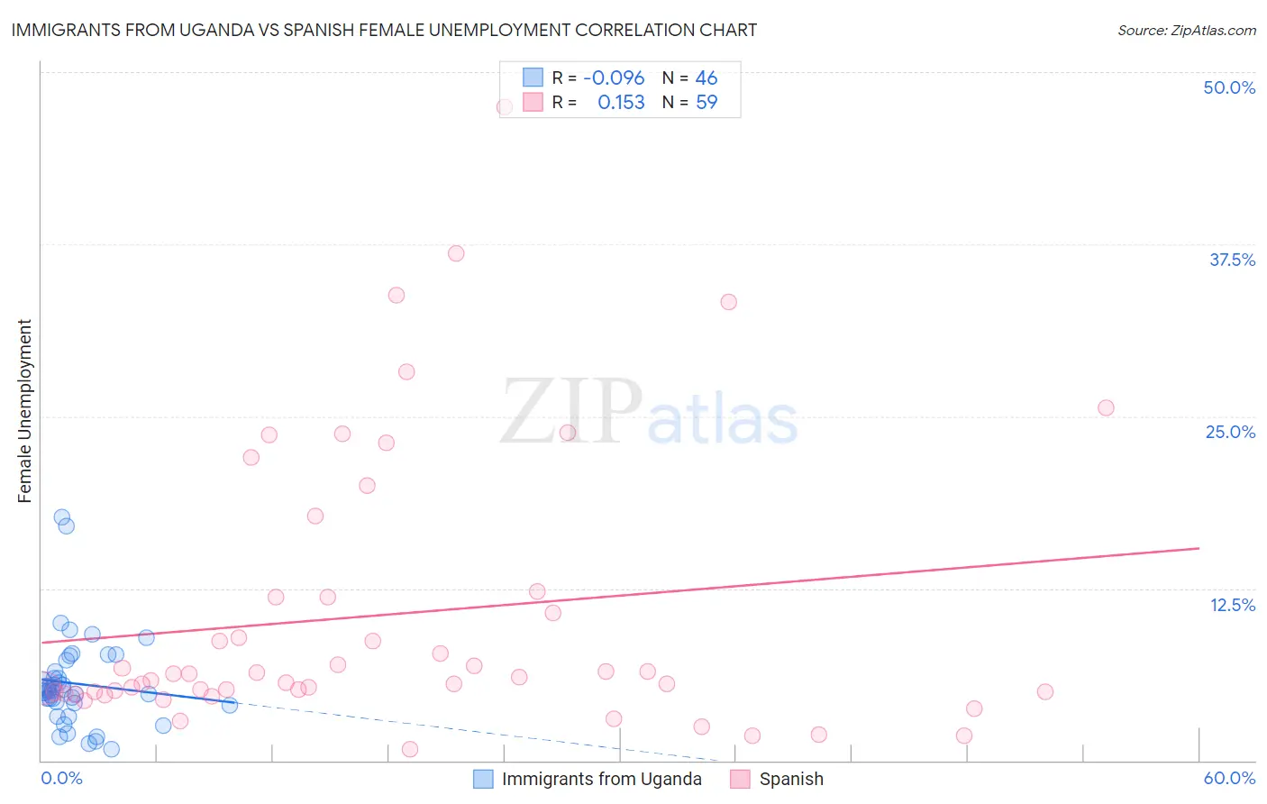 Immigrants from Uganda vs Spanish Female Unemployment