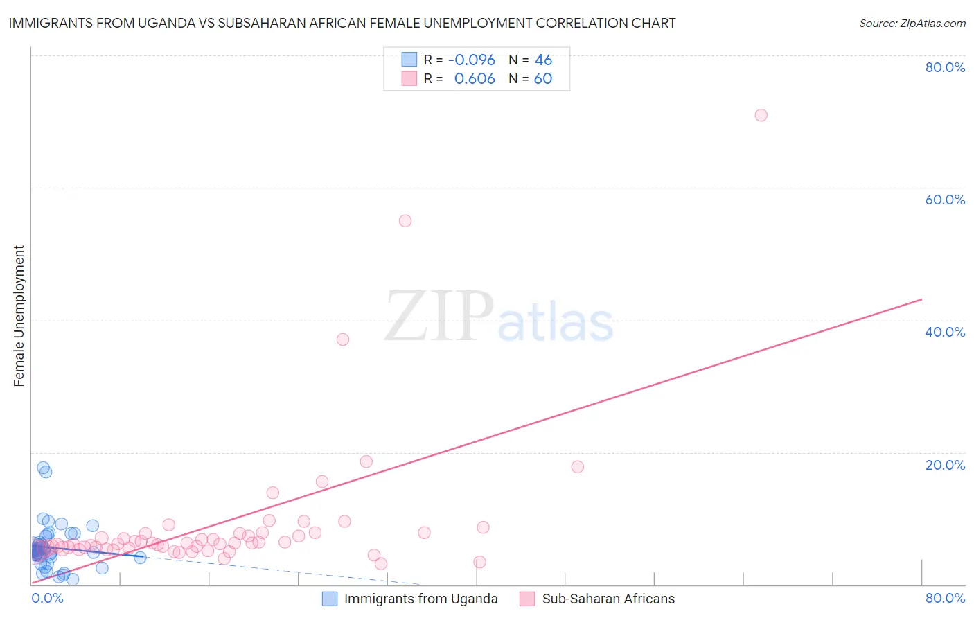 Immigrants from Uganda vs Subsaharan African Female Unemployment