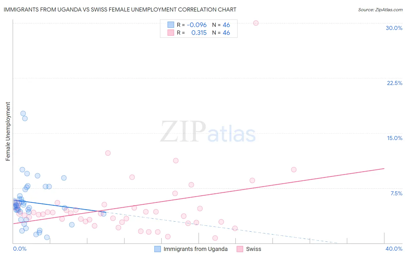 Immigrants from Uganda vs Swiss Female Unemployment