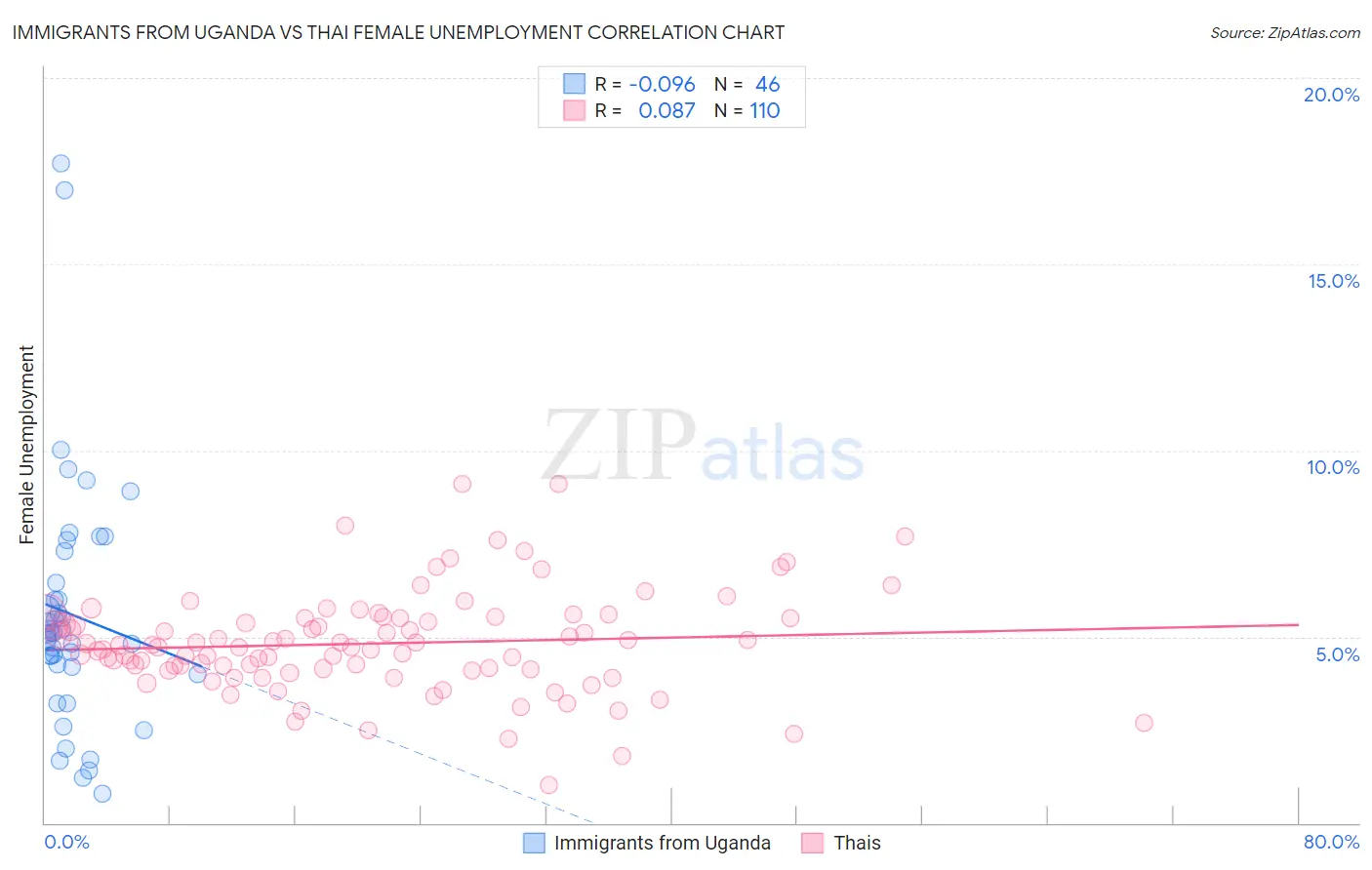 Immigrants from Uganda vs Thai Female Unemployment