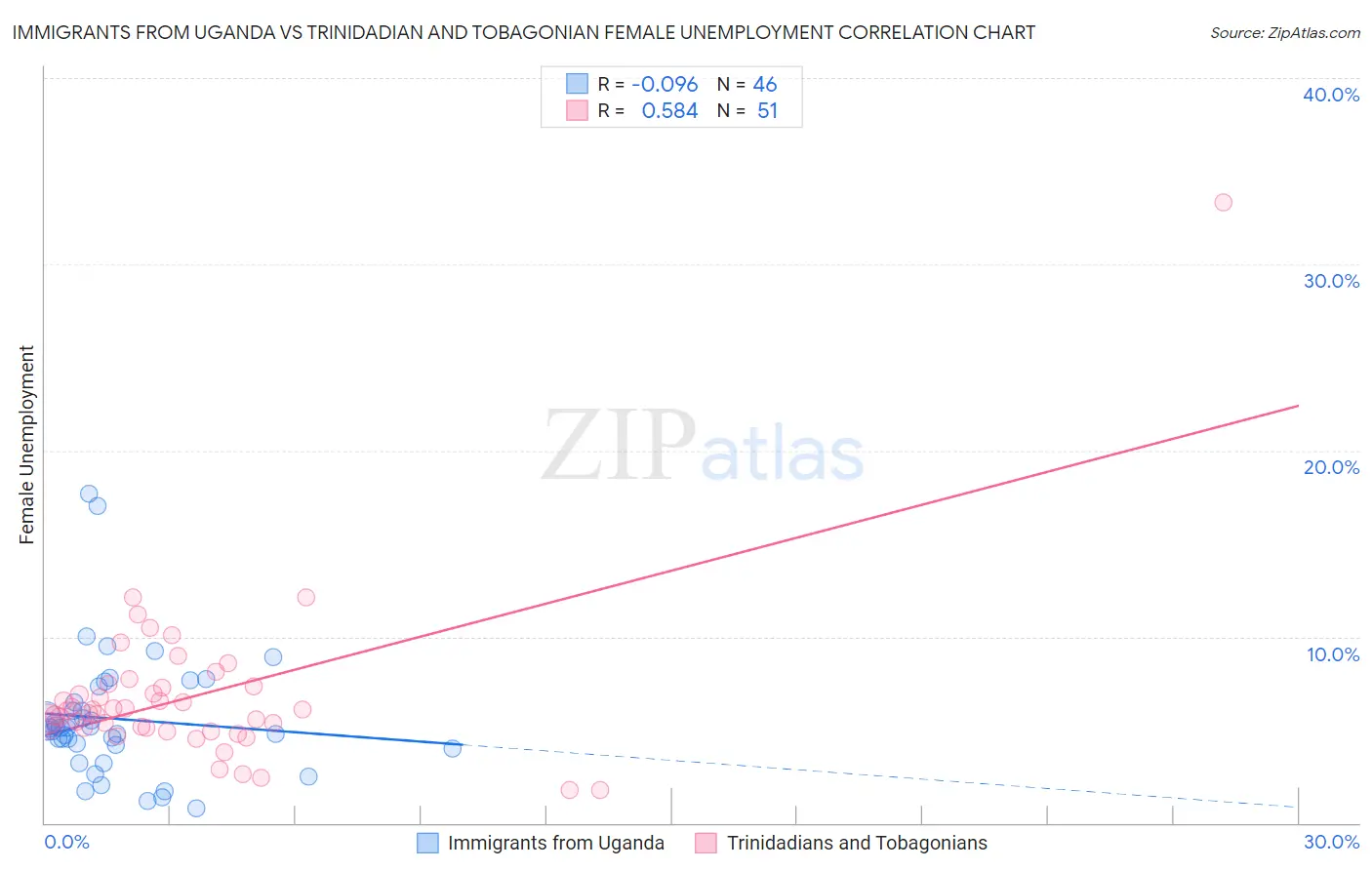 Immigrants from Uganda vs Trinidadian and Tobagonian Female Unemployment