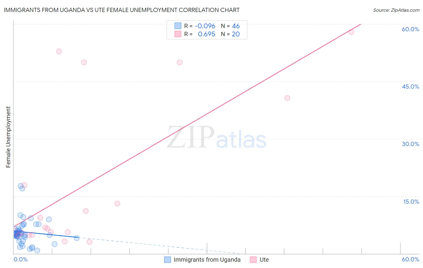 Immigrants from Uganda vs Ute Female Unemployment