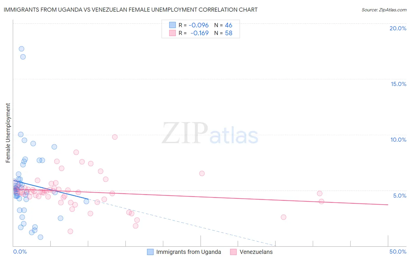 Immigrants from Uganda vs Venezuelan Female Unemployment