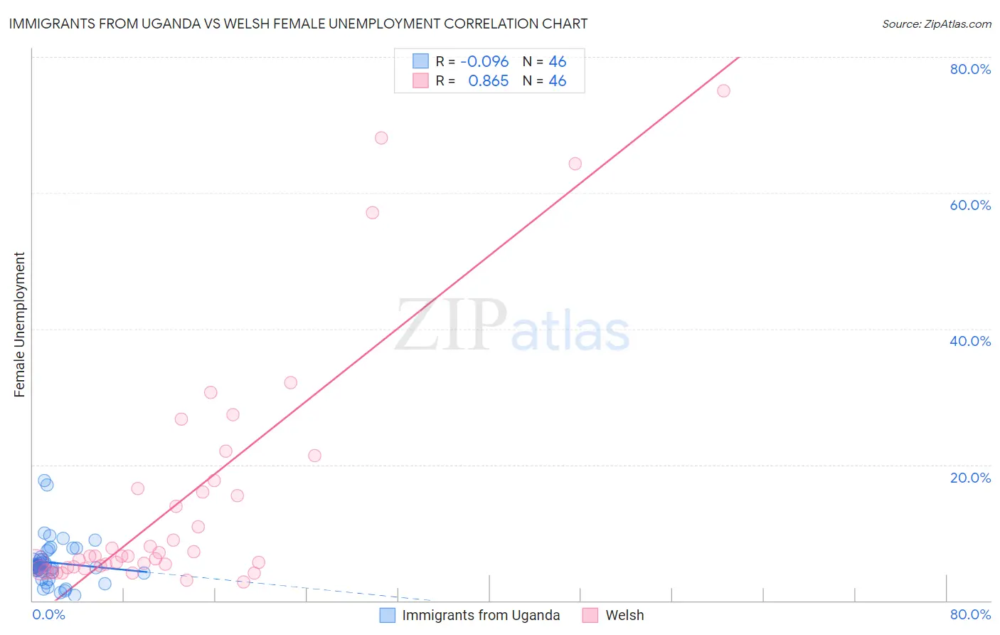 Immigrants from Uganda vs Welsh Female Unemployment