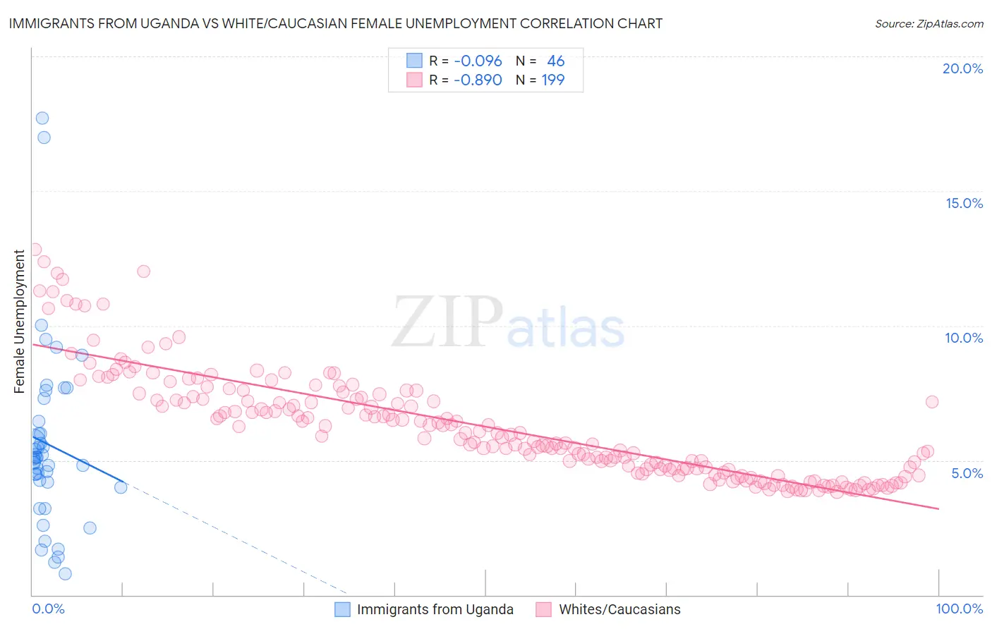 Immigrants from Uganda vs White/Caucasian Female Unemployment