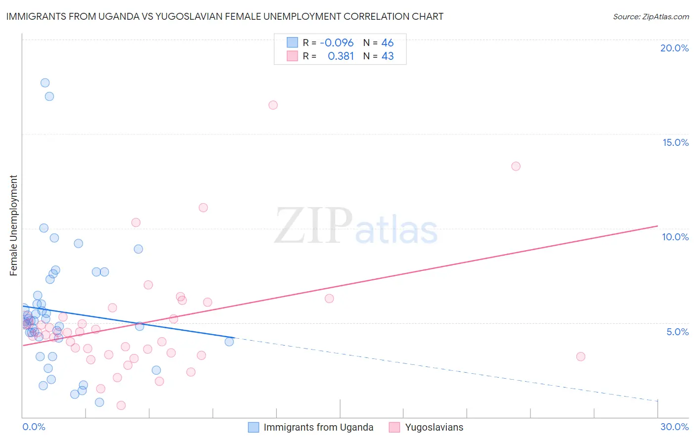 Immigrants from Uganda vs Yugoslavian Female Unemployment